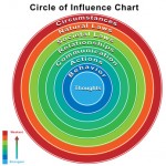 circle of influence